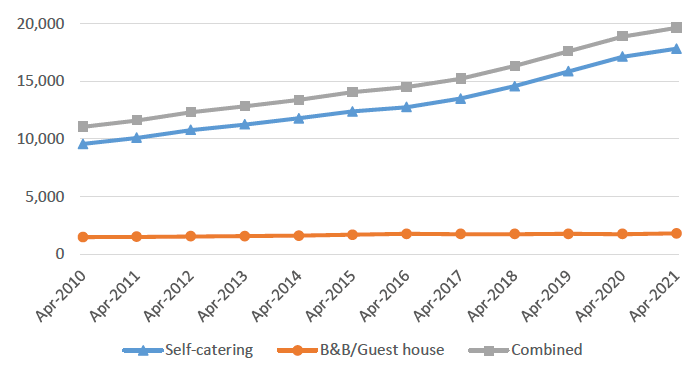 Line chart showing the number of self-catering premises, B&B and guest house premises, as well as the total of these categories, as at April each year, over the period from 2010 to 2021.