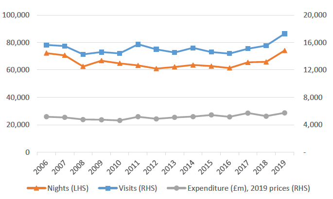 Line chart showing the level of visits, nights and expenditure in Scotland, for each year over the period from 2006 to 2019.