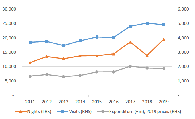 Line chart showing the level of visits, nights and expenditure in Edinburgh, for each year over the period from 2006 to 2019.