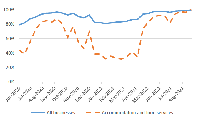 Line chart showing the estimated share of businesses currently trading, broken down by all businesses and by the accommodation and food services sector, from June 2020 to August 2021.