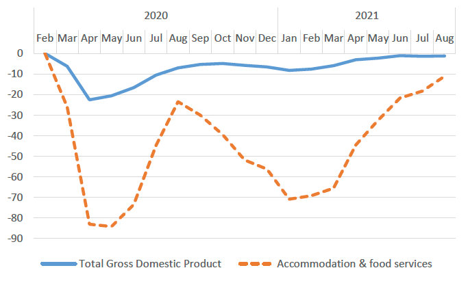 Line chart showing the cumulative percentage relative to February 2020 for total Gross Domestic Product as well as output in the Accommodation and Food Services sector, for each month over the period February 2020 to August 2021.