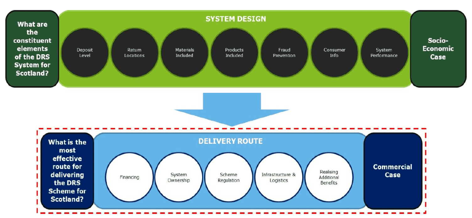 The diagram shows a model describing the DRS System’s constituents and its delivery route.