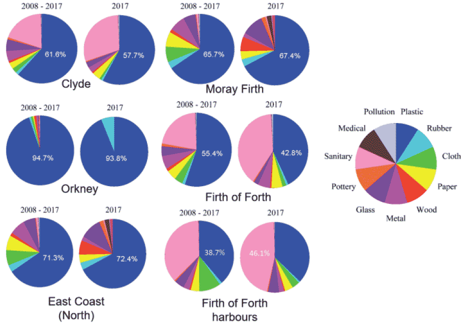 Composition of beach litter in Clyde, Moray Firth, Orkney, Firth of Forth, East Coast and Firth of Forth Harbours between 2008 and 2017 from Marine Conservation Society surveys. Plastic is the most commonly found litter at all sites, except for Firth of Forth Harbour in 2017, where sanitary litter was most common.