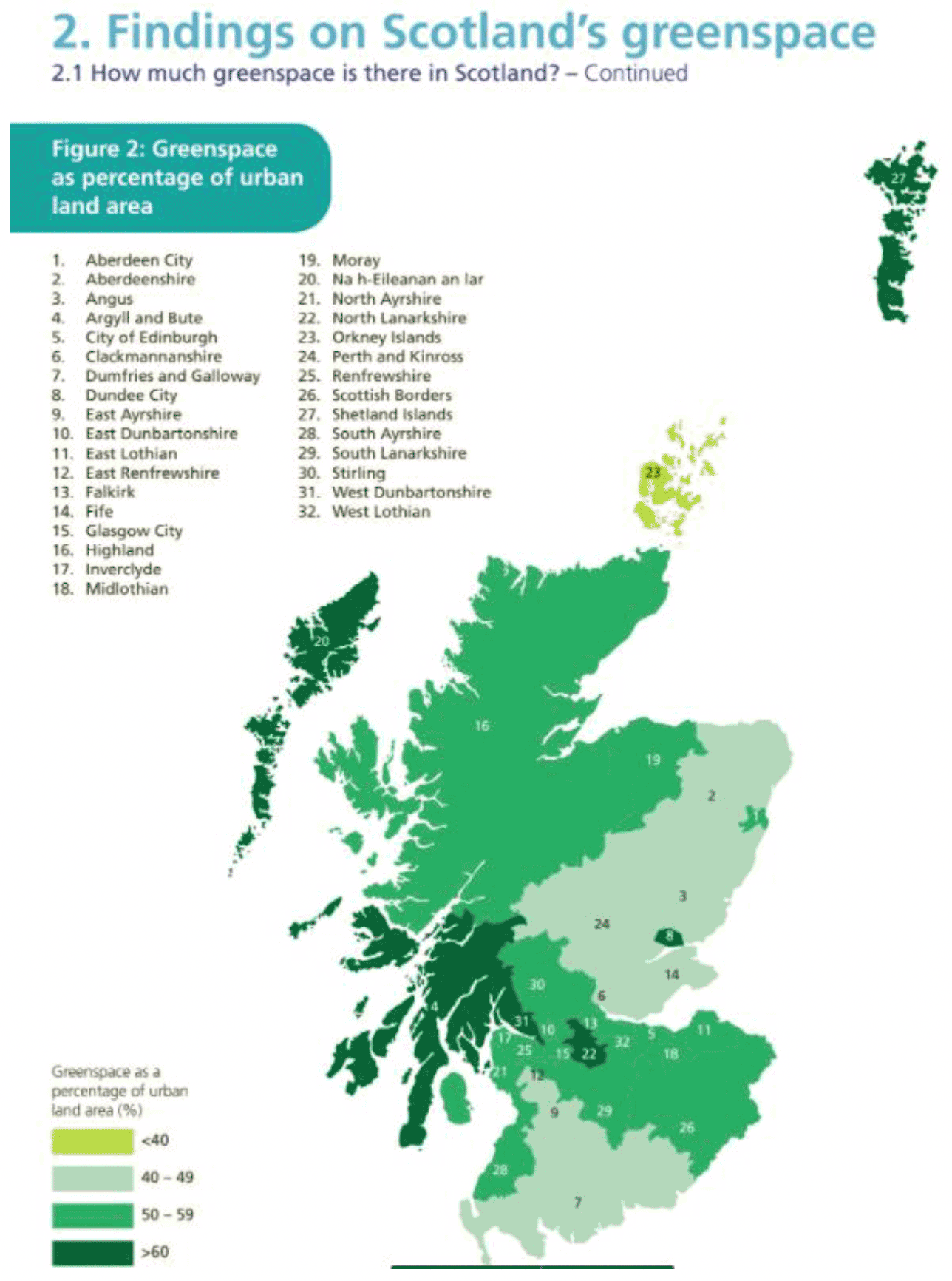 A map from the Third State of Scotland’s Greenspace Report (Feb 2018) showing Greenspace as a percentage of urban land area by local authority area. The map shows that Orkney Islands had the lowest % greenspace <40%.   In Aberdeenshire, Angus, Perth & Kinross, Fife, Clackmannanshire, East Ayrshire and Dumfries and Galloway greenspace formed between 40-49% of the urban land area. In Aberdeen City, City of Edinburgh, Glasgow City, Highland, Moray, Stirling, Falkirk, West Lothian, Midlothian, East Lothian, Scottish Borders, South Lanarkshire, Renfrewshire, East Dunbartonshire, East Renfrewshire, Inverclyde, North Ayrshire and South Ayrshire, greenspace formed between 50-59% of the urban land area. The areas with the highest %  (>60%) of urban land area being greenspace were Dundee City, Shetland Islands, Na h-Eileanan an Iar, Argyll and Bute, North Lanarkshire and West Dunbartonshire.