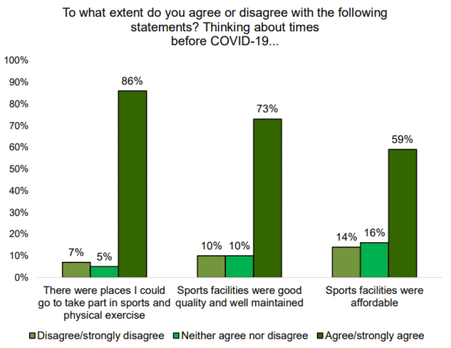 A series of bar charts from the National Islands Plan Survey showing responses around Availability of Sport Facilities.  
The first graph covers responses to the question, ‘To what extent to do you agree or disagree with the statement, ‘Thinking about times before COVID-19 , there were places I could go to take part in sports and physical exercise’? The chart shows 86% agree/strongly agree ; 5% neither agree nor disagree, 7% disagree/strongly disagree.
The second graph covers responses to the question, ‘To what extent to do you agree or disagree with the statement, ‘Thinking about times before COVID-19 , sports facilities were good quality and well maintained’?. The chart shows 73% agree/strongly agree ; 10% neither agree nor disagree, 10% disagree strongly disagree.
The third graph covers responses to the question, ‘To what extent to do you agree or disagree with the statement, ‘Thinking about times before COVID-19,  sports facilities were affordable’. The chart shows 59% agree/strongly agree ; 16% neither agree nor disagree, 14% disagree/strongly disagree
