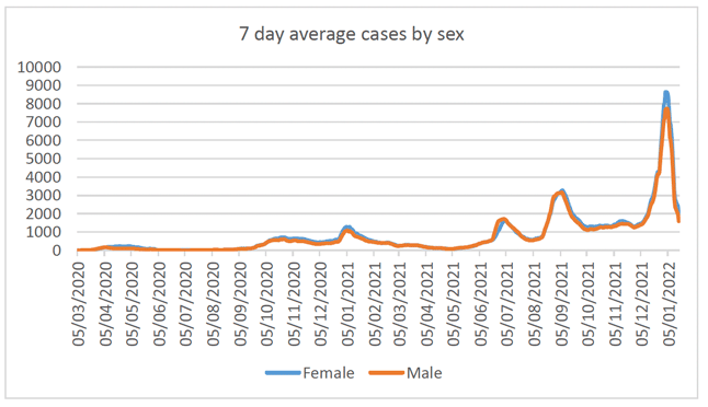 Continuous graph showing the 7 day average of Covid-19 cases with 2 lines, one for male and one for female, between March 2020 and January 2022