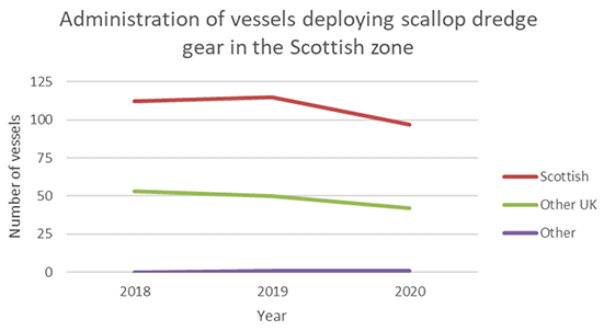 Number of vessels deploying scallop dredge gear in Scottish waters by nationality (Scottish, Other UK and Other) between 2018-2020