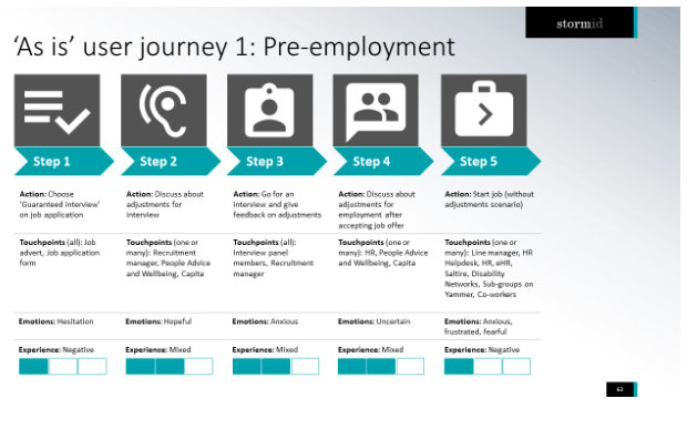 As is user journey 1: Pre-employment. This graphic shows five steps of pre-employment from application to interview and how the experioence was either negative or mixed. 