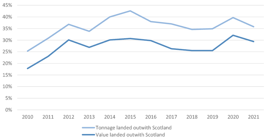 The graph shows an increase in tonnage and value of the 8 key species being landed outwith Scotland from 2010 to 2012, with it almost doubling from its 2010 level by 2015. By 2015 over 40% of the tonnage and around 30% of the value of the 8 key species is being landed outwith Scotland. After this point it decreases slightly and plateaus with another small increase seen in 2020.