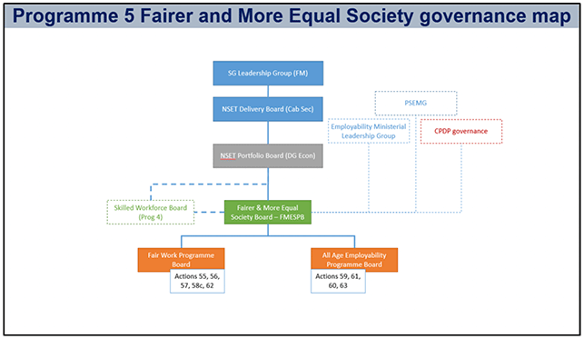 Diagram summarising the governance structures and stakeholders involved for Programme 5