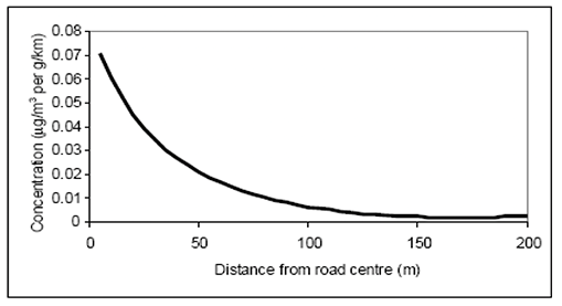 Image illustrating traffic contributions to concentrations of pollutants at increasing distance from road 