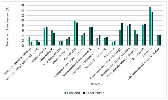 A graph showing the proportion of employment by industry in Scotland compared to Great Britain using information from the Office of National Statistics Business Register and Employment Survey 2021.