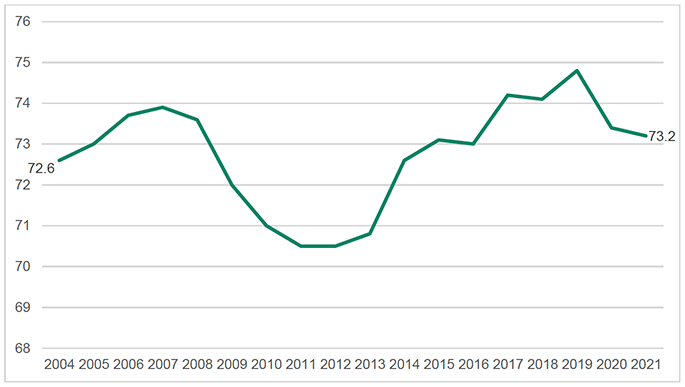 Employment rate in Scotland, 2004-2021. A graph showing the employment rate in Scotland between 2004 and 2021 using information from Scottish Government Scotland's Labour Market: People, Places and Regions - Statistics from the Annual Population Survey 2020/21.