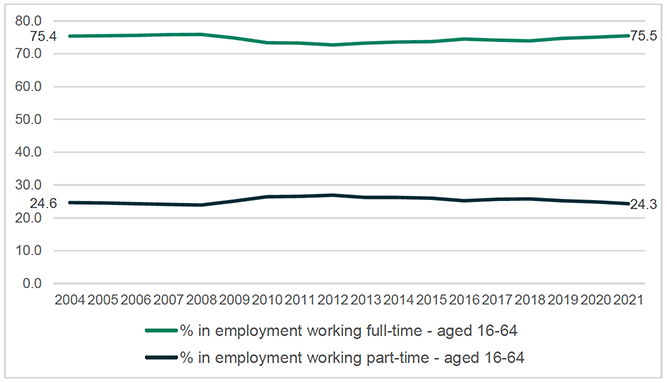 Full-time and part-time employment in Scotland, 2004-2020. A graph showing the percentage of people aged 16-64 in Scotland in employment working full time and part time using information from Scottish Government Scotland's Labour Market: People, Places and Regions - Statistics from the Annual Population Survey 2020/21.