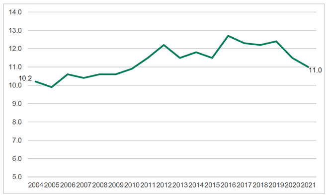 Self-employment rate in Scotland, 2004-2020. A graph showing the self-employment rate in Scotland between 2004 and 2020 using information from Scottish Government Scotland's Labour Market: People, Places and Regions - Statistics from the Annual Population Survey 2020/21.