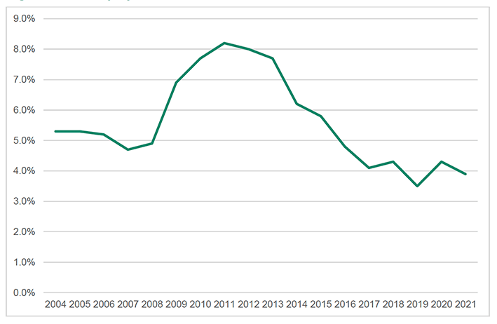 Unemployment rate in Scotland, 2004-2021. A graph showing the unemployment rate in Scotland between 2004 and 2020 using information from Scottish Government Scotland's Labour Market: People, Places and Regions - Statistics from the Annual Population Survey 2020/21.