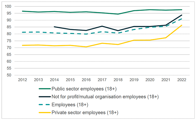 Percentage of employees earning at least the real Living Wage in Scotland, 2012-2022. A graph showing the percentage of employees earning at least the real Living Wage in Scotland, 2012-2022 using information from the Scottish Government, Annual Survey of Hours and Earnings (2022).