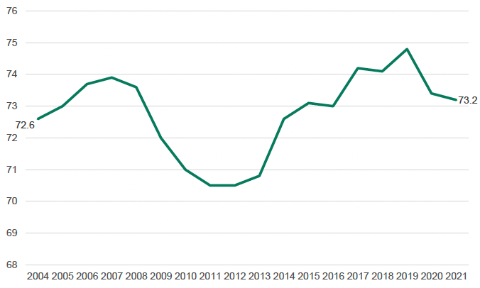 2004 to 2021 employment rate trend for Scotland, showing an increase from 72.6% to 73.2% with a dip in the intervening years
