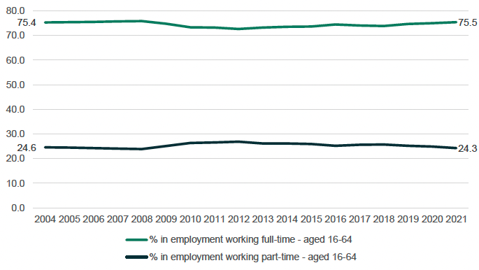 2004 to 2021 employment rate trend for Full-time and Part-time employment in Scotland, showing a small increase in full-time employment from 75.4% to 75.5%  and a small decrease in Part-time employment from 24.6% to 24.3% with little change in the intervening years.