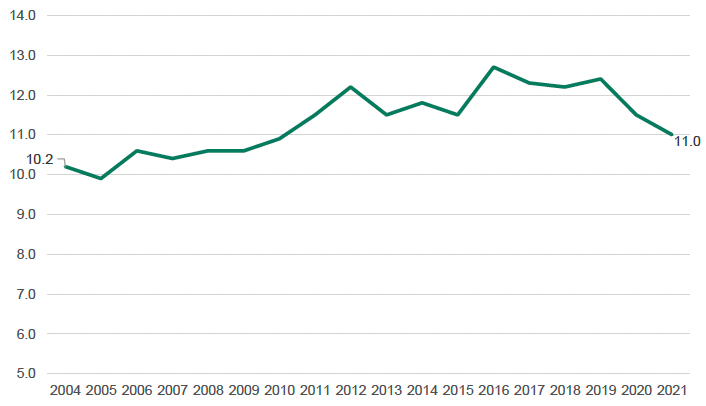 2004 to 2021 self-employment rate trend for Scotland, showing an increase from 10.2% to 11.0% with fluctuating increases and decreases in the intervening years. 