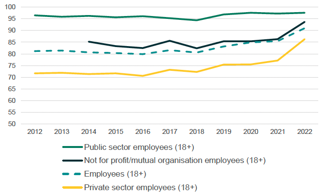 2012 to 2022 payment of the real Living Wage rate trend for Scotland, showing an upwards trend for all employees, public sector employees, private sector employees and not for profit organisation employees. 