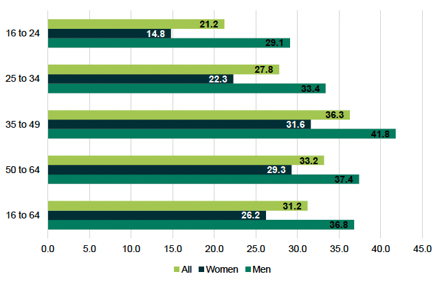 2021 disability employment gap trend for Scotland split by gender and age, showing men have a higher disability employment gap than women in all age groups. 