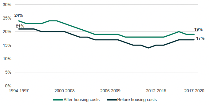 1994-1997 to 2017-2020 relative poverty rate trend before and after housing costs for Scotland, showing a reduction from 21.0% to 17.% before housing costs and 24% to 19% after housing costs. 