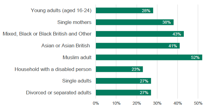 Proportion of high risk groups living in relative poverty in 2017-2020 for Scotland, showing Muslim adult's at the highest point of 52% followed by 43% of Mixed, Black or Black British and Other. 