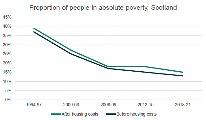 A graph showing the proportion of people in absolute poverty in Scotland, before and after housing costs using information from Scottish Government Poverty and Income Inequality in Scotland analytical report 2022.