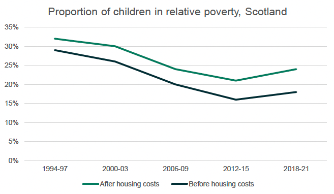 A graph showing the proportion of children in relative poverty in Scotland, before and after housing costs using information from Scottish Government Poverty and Income Inequality in Scotland analytical report 2022.
