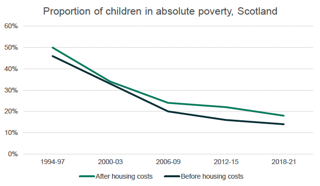 A graph showing the proportion of children in absolute poverty in Scotland, before and after housing costs using information from Scottish Government Poverty and Income Inequality in Scotland analytical report 2022.
