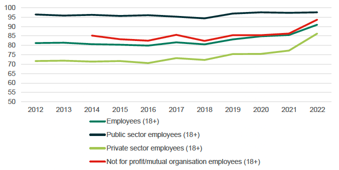 A graph showing the percentage of employees (18+) earning at least the real

Living Wage in Scotland between 2012-2022, across all employees, public sector employees, private sector employees and employees within not for profit or mutual organisations.