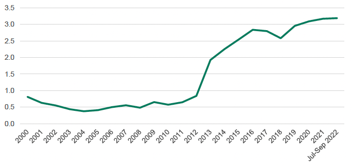 A graph showing the percentage of people in zero hours contracts employed in the UK between 2000 and July – September 2022 using information from Office for National Statistics (2022): People in employment on zero hours contracts.