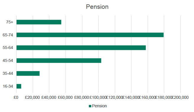 A graph showing the median household pension wealth by age in Scotland in Scotland in 2018-2020 using information from Scottish Government (2021) Diversity and inclusion of the Scottish Government workforce – 2021.