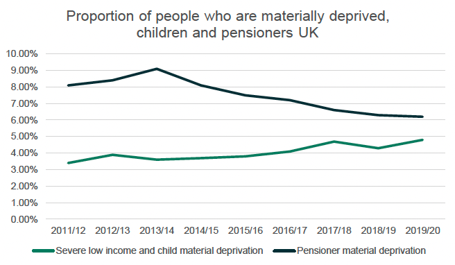 A graph showing the proportion of people who are materially deprived, children and pensioners in the UK between 2011/12 and 2019/20 using information The Health Foundation (2022) Trends in material deprivation.