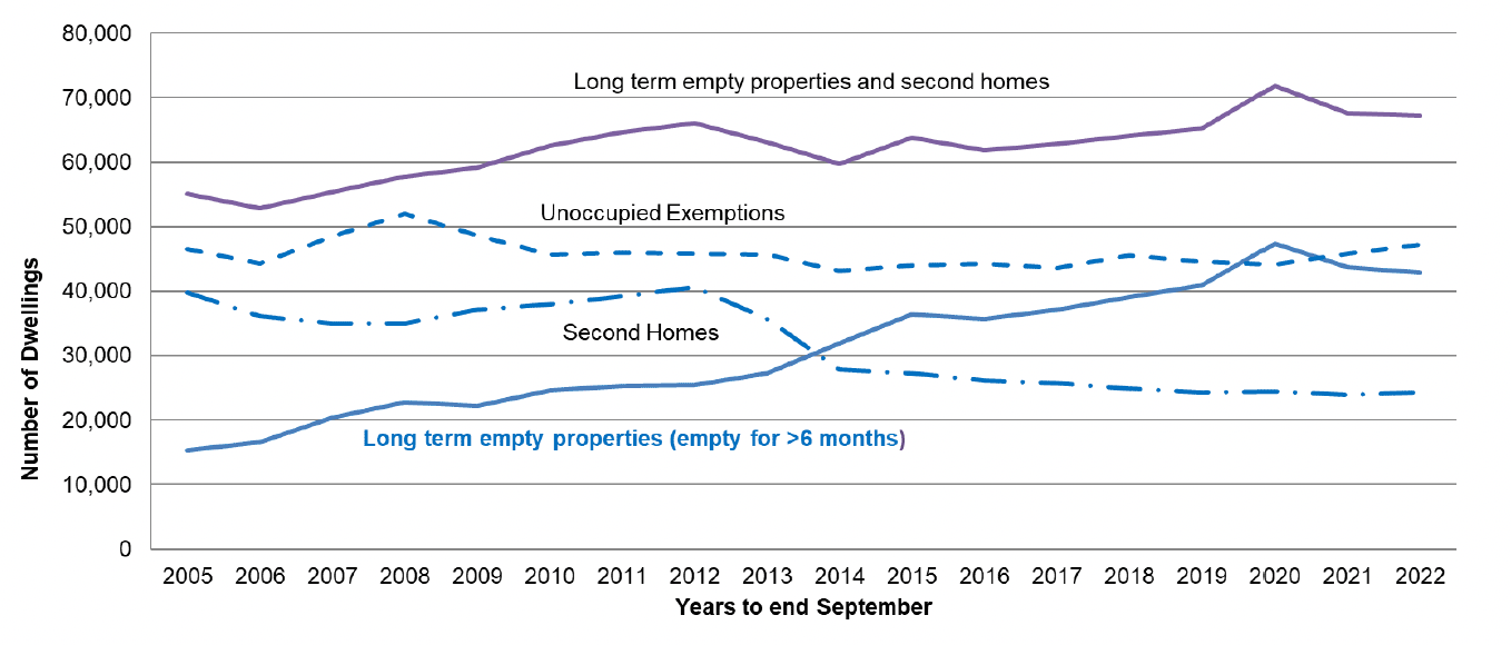 Line chart outlines how the number of long term empty properties (6 months or more), second homes and unoccupied exemptions have progressed from September 2005 to September 2022. 