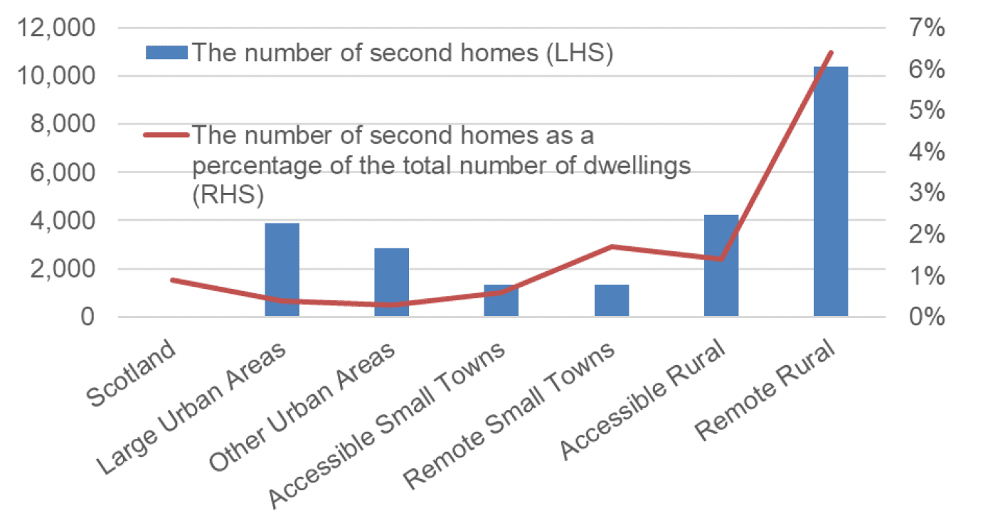 Bar chart shows the number of second homes and the number of second homes as a percentage of the total number of dwellings by 6-fold urban rural classification as at September 2021. The 6 categories within the 6-fold urban rural classification are Large Urban Areas, Other Urban Areas, Accessible Small Towns, Remote Small Towns, Accessible Rural Areas and Remote Rural Areas. The number of second homes as a percentage of the total number of dwellings for Scotland as a whole is also shown. 