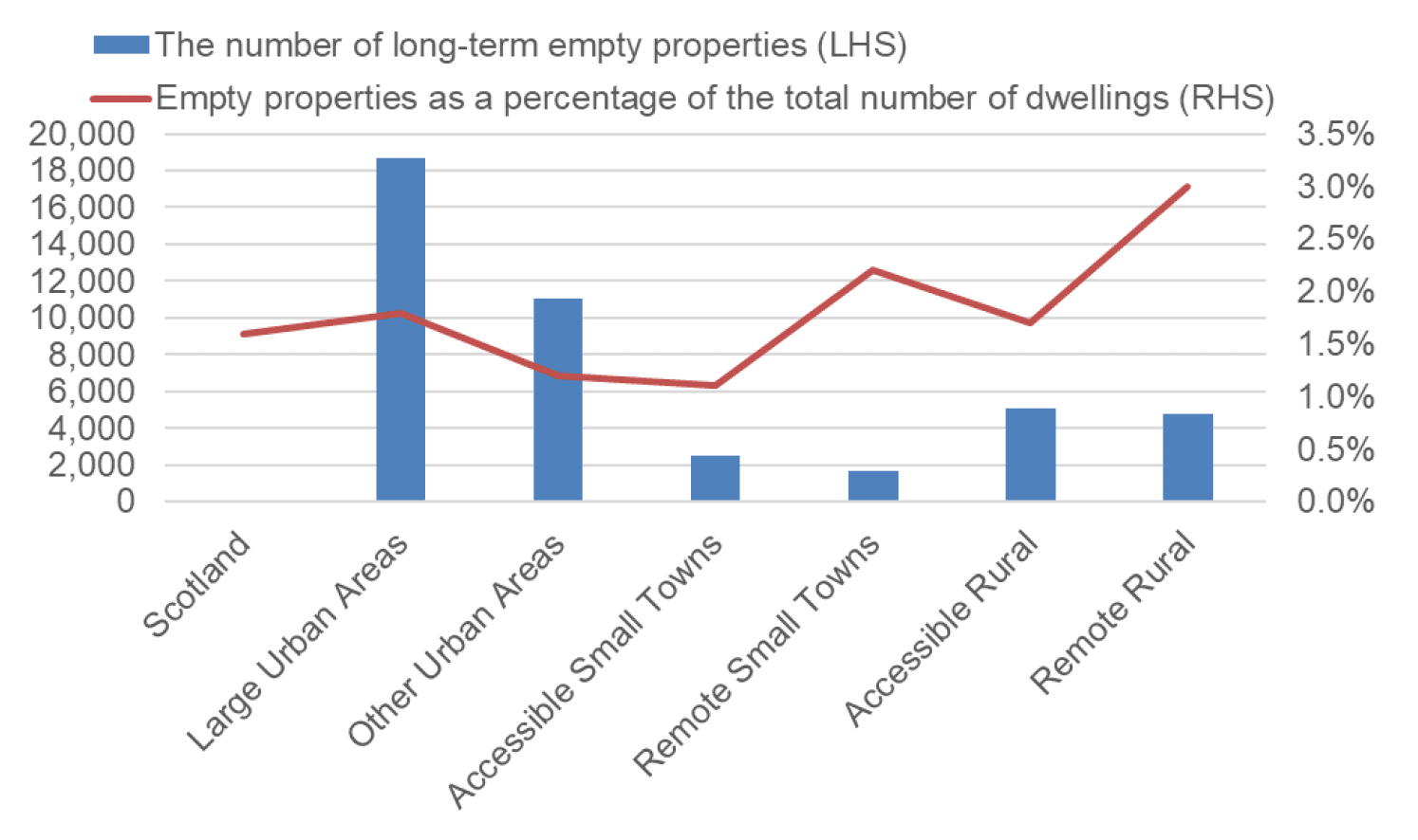 Bar chart outlines the number of long-term empty (6 months or more) homes and the number of long-term empty (6 months or more) homes as a percentage of the total number of dwellings by 6-fold urban rural classification as at September 2021. The 6 categories within the 6-fold urban rural classification are Large Urban Areas, Other Urban Areas, Accessible Small Towns, Remote Small Towns, Accessible Rural Areas and Remote Rural Areas. The number of long-term empty (6 months or more) homes as a percentage of the total number of dwellings for Scotland as a whole is also shown. 
