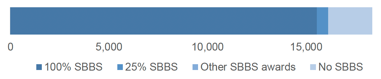 Bar chart shows the number of self-catering properties receiving Small Business Bonus Scheme relief as at 1 July 2022, by proportion of Small Business Bonus Scheme award