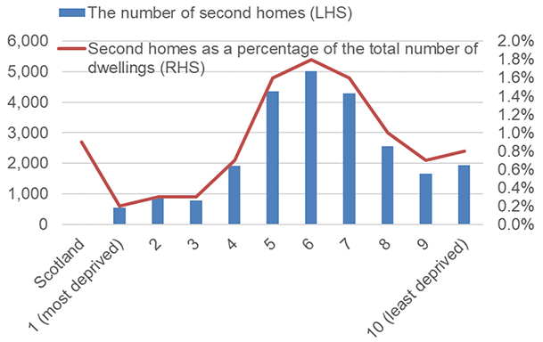 shows the number of second homes and the number of second homes as a percentage of the total number of dwellings by SIMD as at September 2021, where decile 1 is the most deprived and decile 10 is the least deprived.