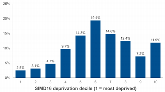 shows the percentage of Scottish Airbnb listings in each SIMD decile, where 1 is the most deprived and 10 is the least deprived.