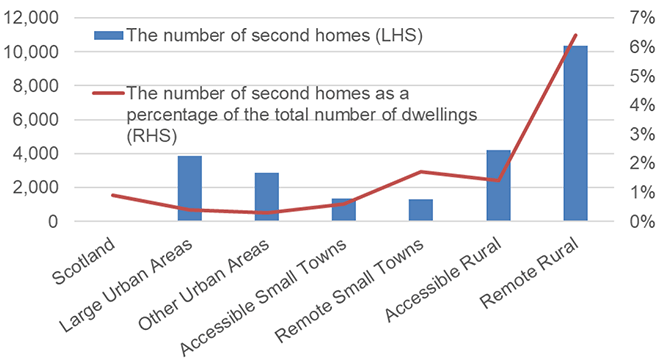 shows the number of second homes and the number of second homes as a percentage of the total number of dwellings by 6-fold urban rural classification as at September 2021. The 6 categories within the 6-fold urban rural classification are Large Urban Areas, Other Urban Areas, Accessible Small Towns, Remote Small Towns, Accessible Rural Areas and Remote Rural Areas. The number of second homes as a percentage of the total number of dwellings for Scotland as a whole is also shown.