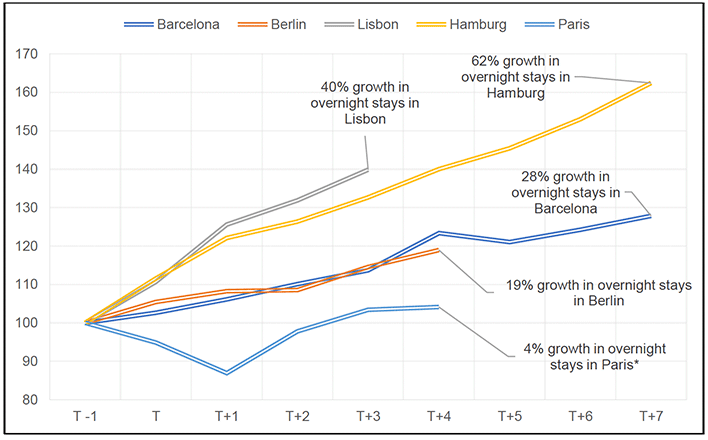 A graph showing the relative changes in overnight visitor numbers to Berlin, Paris, Barcelona, Lisbon and Hamburg. The x-axis begins is the year immediately prior to the introduction of a tourist tax or visitor levy in each city and shows changes in visitor numbers up to 2019. The graph shows that the number of overnight visitors to these areas continued to grow strongly in the years after a visitor levy (or equivalent) was introduced.