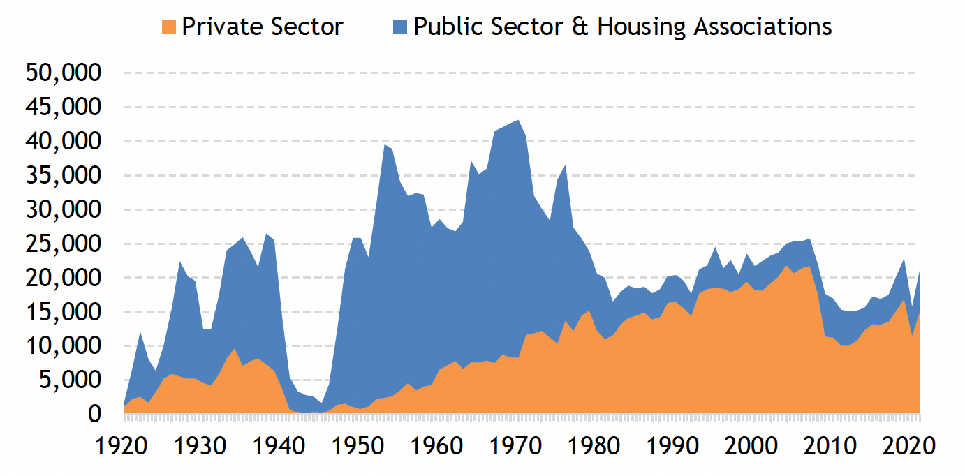 Line graph showing number of new build homes completed from 1920 to 2020 in both the private sector and the combine public sector and housing associations