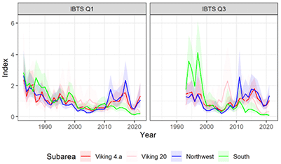 A pair of line graph showing biomass of Atlantic cod per year in Quarter 1 and Quarter 3 surveys in subareas Viking 4.a, Viking 20, Northwest and South between 1980 and 2022. Trends are summarised in Section 4.3.14.