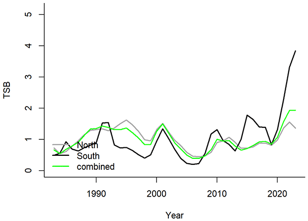 A line graph showing total stock biomass of whiting per year between 1980 and 2023 in the northern North Sea, the southern North Sea, and combined. Trends are summarised in Section 4.3.14.