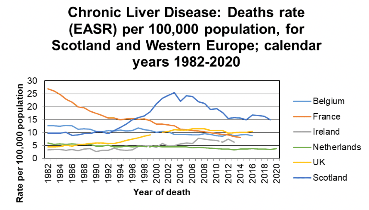 Shows the death rates from chronic liver disease per 100,000 population for Scotland, Belgium, France, Ireland, Netherlands, UK and Scotland, between 1982 and 2020. Shows that Scotland has consistently had the highest death rate per population since 1996. This peaked around 2002 and remained relatively stable since 2012. 