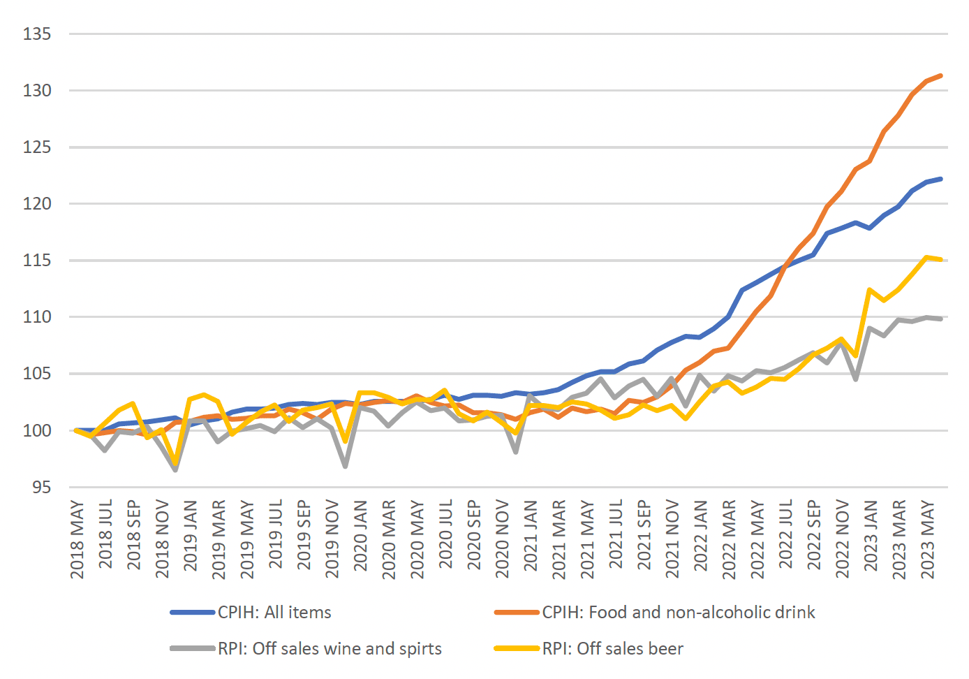 Shows inflation since MUP was introduced in 2018 for all items, and then breaks down into inflation for food and non-alcoholic drink, off-sales wine and spirits and off-sales beer in the UK. It shows that in the last two years alcohol prices have risen faster than in the past, but still at lower rate than the general level of inflation, and food and non-alcohol in particular. Alcohol has therefore become cheaper relative to other goods and services. 
