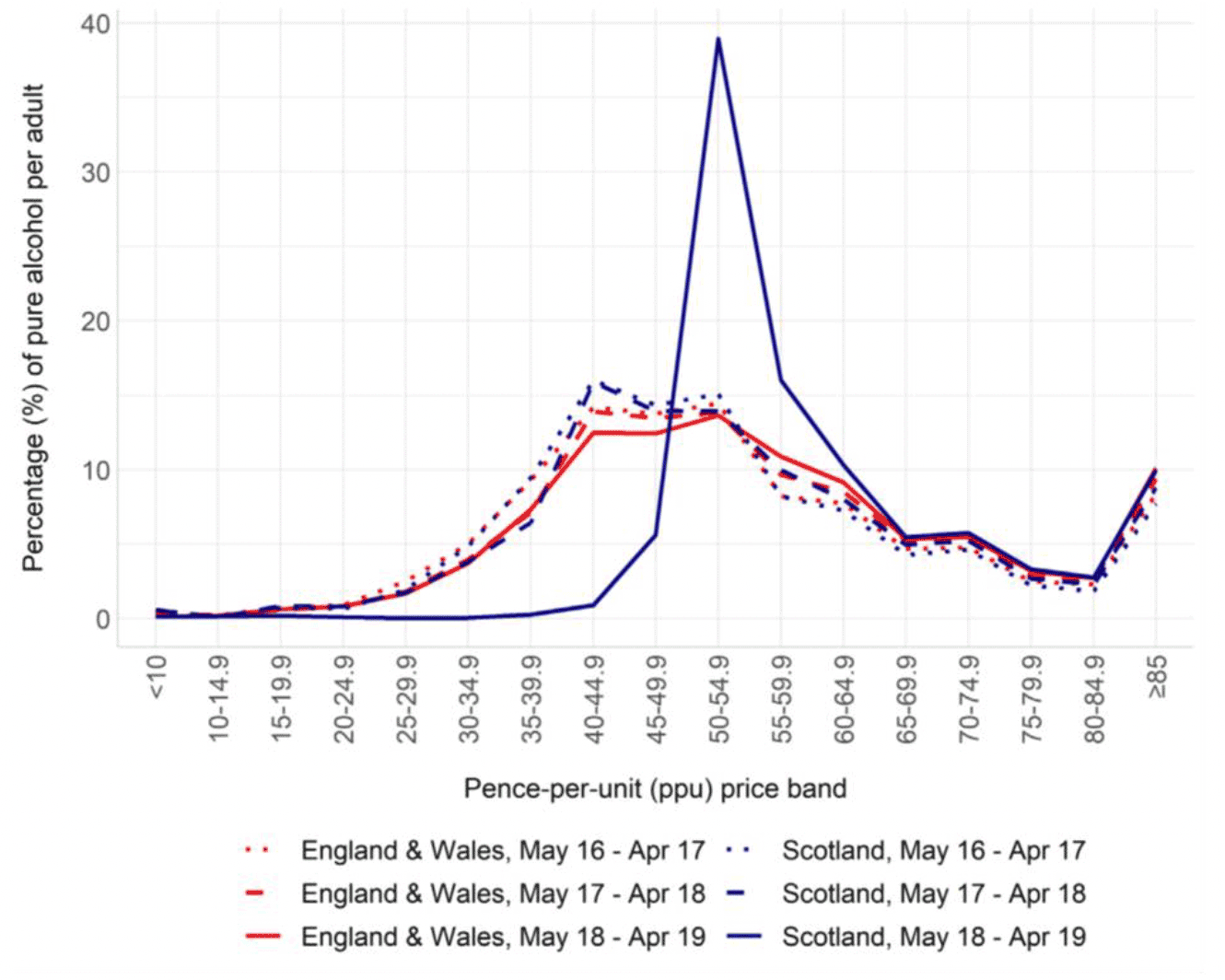 Shows the price distribution of alcohol sales (by volume) below 5 pence price bands in Scotland and England and Wales around the time that MUP was introduced in Scotland. It shows how the price distribution in Scotland changed with products which had previously sold for below 50ppu now bunching up just above the 50ppu price point in general. 