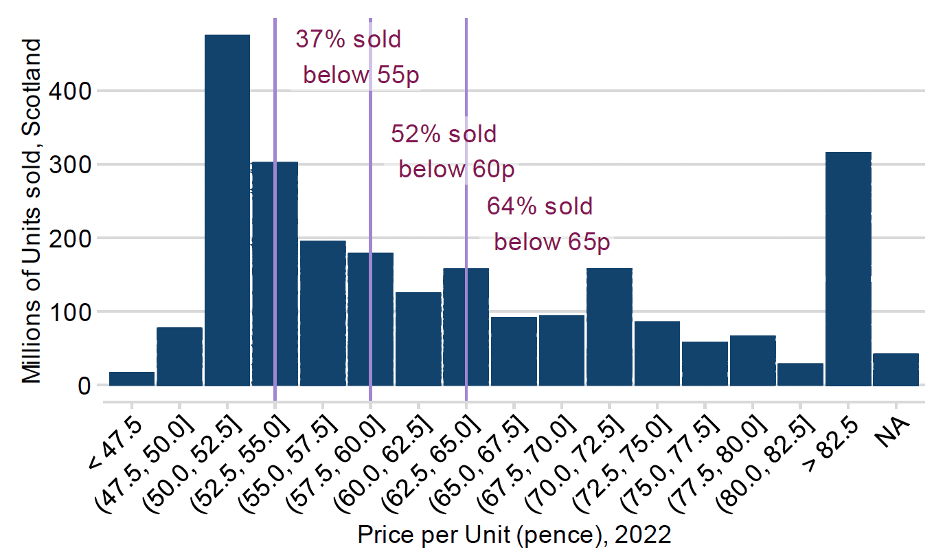 Shows the share of Scottish off-sales (by volume) sold below different 5 pence price bands in 2022. Shows that 64% of off-sales by volume were sold below our preferred price of 65 pence per unit in 2022. 